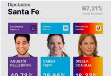 Triunfo para el oficialismo nacional en Santa Fe en la jornada legislativa