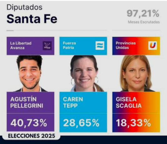 Triunfo para el oficialismo nacional en Santa Fe en la jornada legislativa