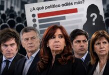 Encuesta: quién es el político que más “odio/rechazo” genera entre los argentinos