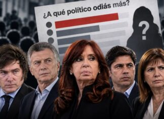 Encuesta: quién es el político que más “odio/rechazo” genera entre los argentinos